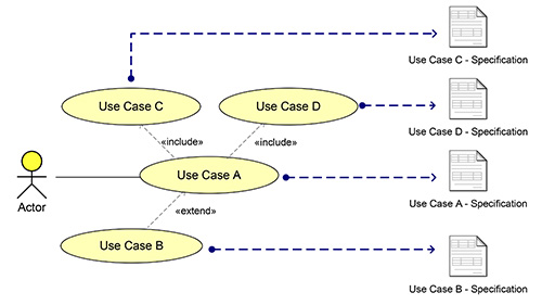 Figura 2 - Diagramma dei casi d’uso con relative specifiche.