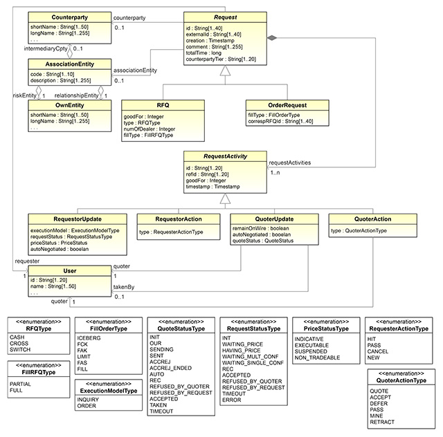 Figura 3 - Frammento di un modello a oggetti del business.