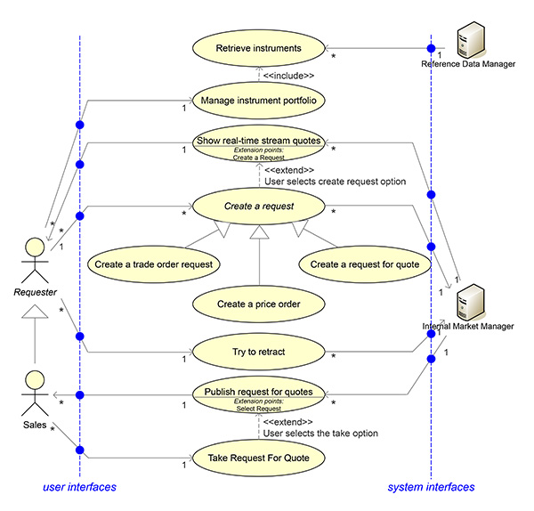Figura 6 - Esempio di uno use case digram relativo a un’applicazione di trading, con evidenziati gli spazi delle interfacce.