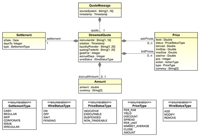 Figura 7 - Frammento del diagramma delle classi relativo agli oggetti scambiati dallo streaming delle quote.