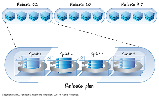 Figura 2 - Una release composta da più iterazioni. In questa figura, relativa a un Release Plan, viene mostrato un numero di sprint ipotizzati per la Release 0.5 pari a quattro.