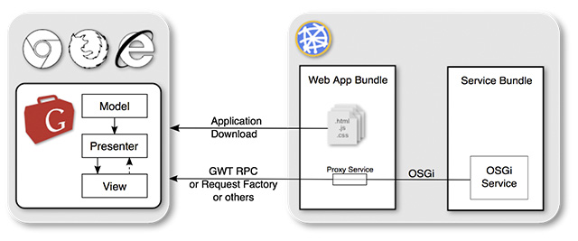 Figura 7 - SensorMix: architettura della web application.