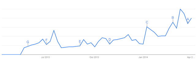 Figura 3 - Su Google Trends, l’aumento di “Wearable Devices” è in forte e costante ascesa.