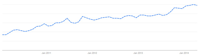 Figura 4 - Andamento di “Cloud Computing” su Google Trends dal 2010 ad oggi.