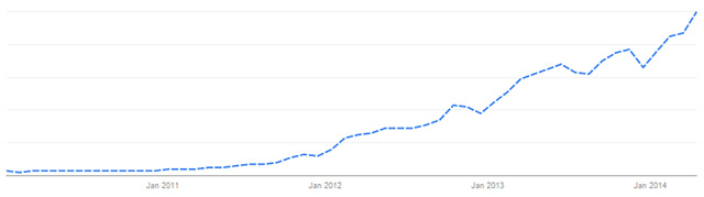 Figura 5 - Andamento di “Big Data” su Google Trends dal 2010 ad oggi.