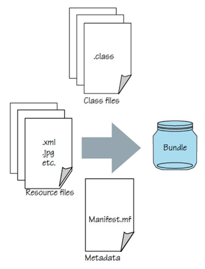 Figura 3 - Un bundle contiene i sorgenti, le risorse e il manifest.