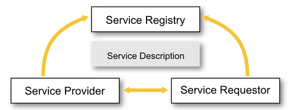 Figura 5 - Il modello di interazione service oriented.