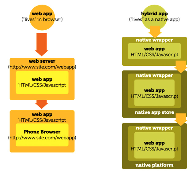Figura 1 - Un confronto tra web app e app ibride.