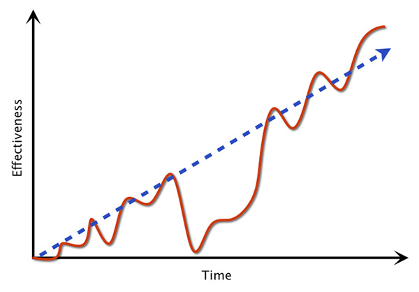 Figura 3 - Una rappresentazione schematica dei miglioramenti in relazione alle retrospettive: questo andamento è più realistico e riflette maggiormente i casi con cui possiamo confrontarci nella realtà.