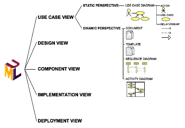 Figura 2 - Illustrazione della vista dei casi d’uso.
