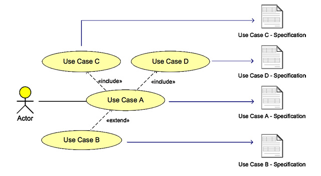 Figura 3 - Use case e use case specification.