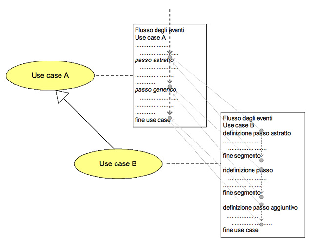 Figura 6 - Rappresentazione del flusso di eventi nel caso in cui “Use Case A” sia esteso da “Use Case B”.