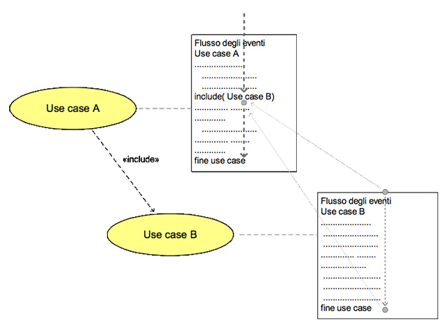 Figura 7 - Rappresentazione del flusso di eventi nel caso in cui “Use Case A” includa “Use Case B”.