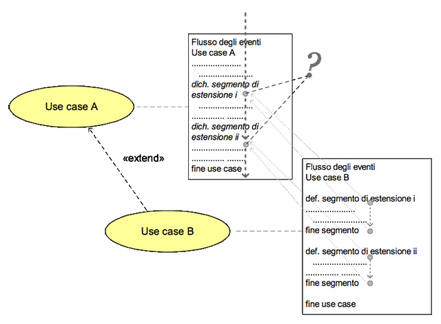 Figura 8 - Rappresentazione del flusso di eventi nel caso in cui “Use Case A” è esteso da “Use Case B”.