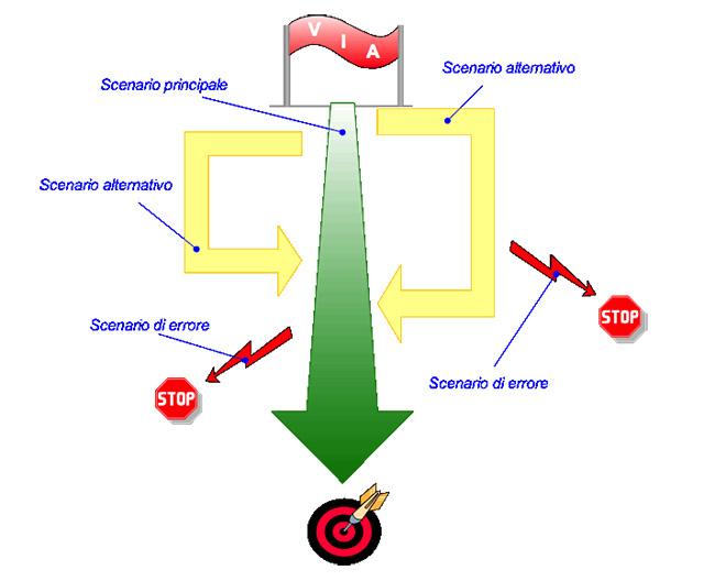Figura 9 - Schematizzazione di un caso d’uso.