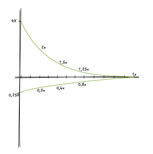 Figura 1 - Diagramma detto del “cono dell’incertezza”: partendo da uno stato iniziale in cui la variabilità delle stime passa da –1/4 al quadruplo, man mano che il tempo passa e le informazioni arrivano, si può ridurre questa forbice.