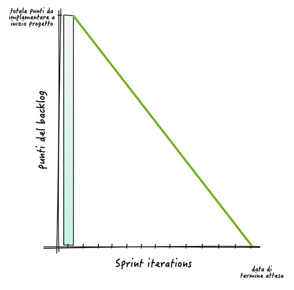 Figura 2 - Il Burndown Chart.
