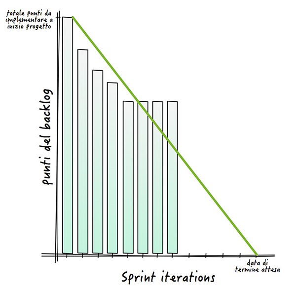 Figura 4 - Il diagramma del burndown visualizza in modo molto efficace se l’attuale trend non permette di rientrare nella data inizialmente stimata.