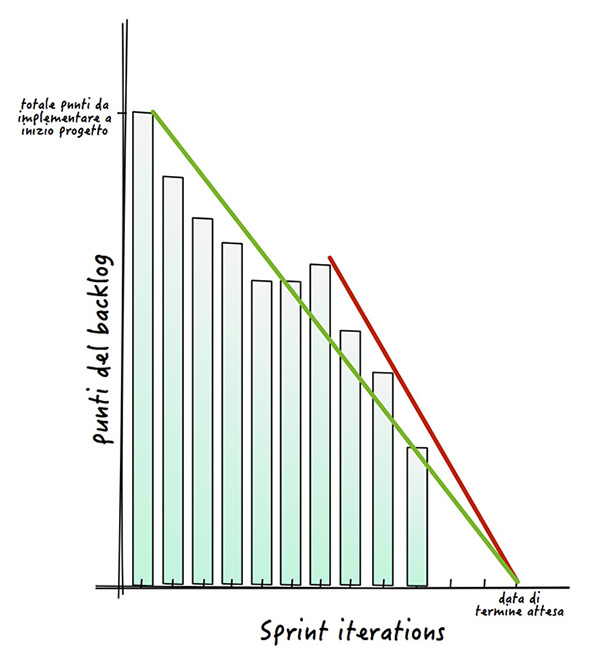 Figura 7 - Se l’attuale trend non permette di rientrare nella data inizialmente stimata, una soluzione potrebbe essere quella aumentare la velocity di sprint. Nella maggior parte dei casi, però, questo approccio non funziona o comunque è molto rischioso.