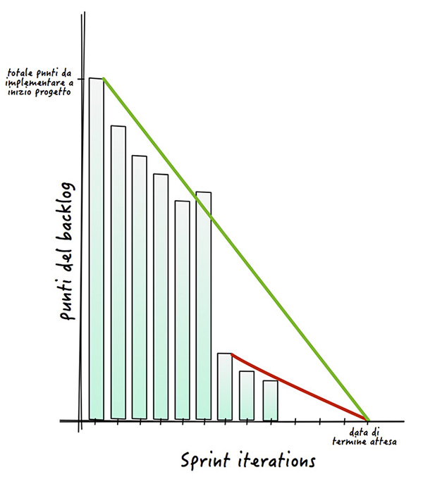 Figura 8 - Ridurre il numero di cose da fare è probabilmente la soluzione migliore: in genere non si hanno ripercussioni sul team ne' sulla qualità del progetto.