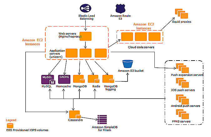 Figura 2 - Un esempio: parse.com su Amazon AWS.