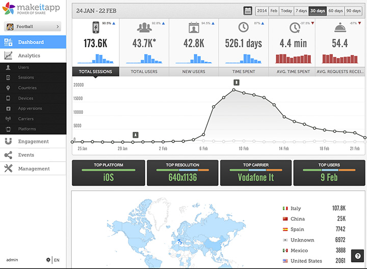 Figura 7 - Esempio di Analytics offerto da makeitapp.eu.