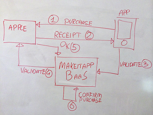 Figura 8 - Collaboration diagram di come funziona l’in-app validator del BaaS di MakeITapp.eu.