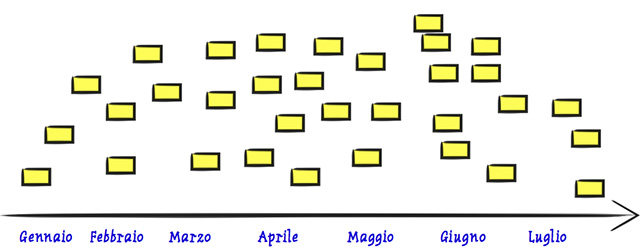 Figura 1 - Un esempio di timeline come ricostruzione visiva e collaborativa degli elementi salienti su un periodo.