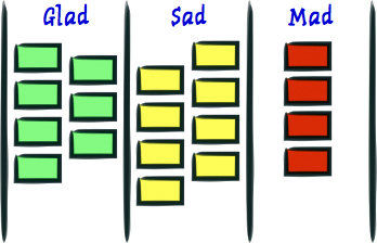 Figura 3 - Un esempio di Mad-Sad-Glad: ciò che è andato male, che è andato così e così, e che è andato bene.