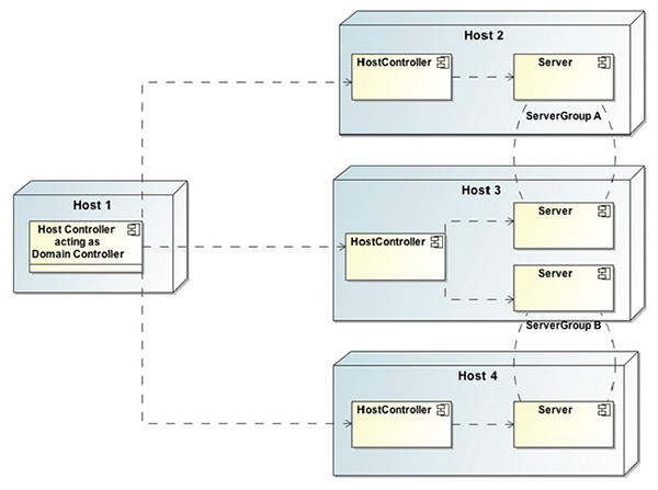 Figura 2 - Configurazione di Domain.