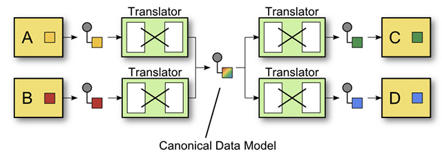 Figura 3 - Adattare le applicazioni al Canonical Data Model con Message Translator.