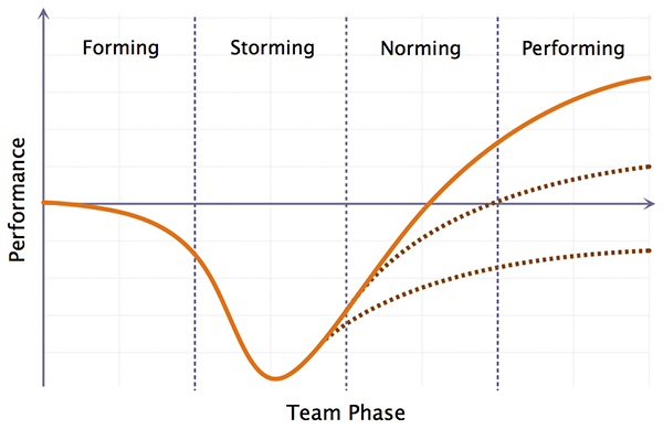 Figura 2 - Quanto è efficace la fase di storming? Il team renderà più della somma delle parti?.