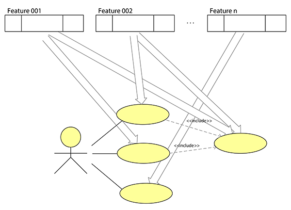 Figura 2 - Tipica relazione many-to-many tra feature funzionali e casi d’uso.