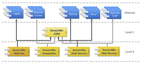 Figura 1 - Relazioni gerarchiche del modulo CDM con altri moduli in SensorMix.