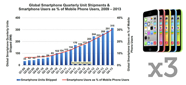 Figura 1 - La crescita del mercato degli smartphone è andata aumentando fortemente in questi ultimi anni.