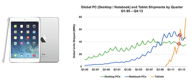 Figura 2 - La vendita di tablet ha superato quella dei computer portatili o desktop.