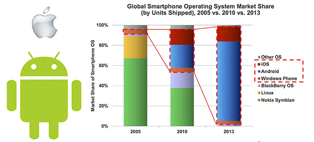 Figura 3 - I grandi giganti nel mondo dei sistemi operativi per dispositivi mobile.