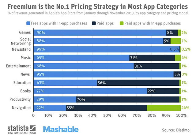 Figura 12 - Il modello freemium attualmente è quello di maggior successo.