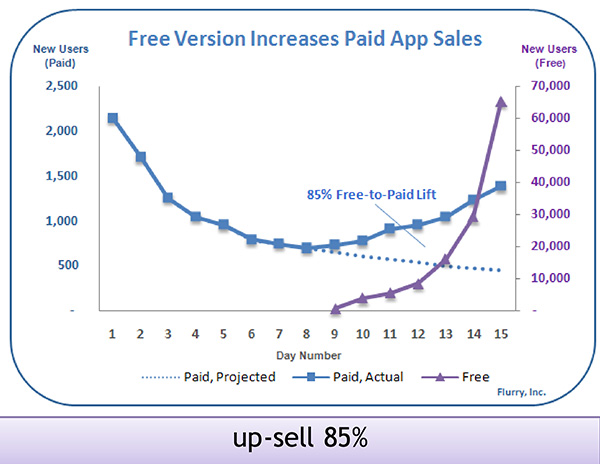 Figura 13 - La strategia di up-selling.