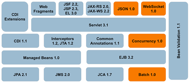 Figura 1 - Lo stack della piattaforma EE: in arancione le nuove aggiunte.