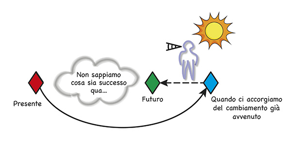 Figura 2 - Futuro 2: quello che desideravamo è già avvenuto. Che aspetto ha?.