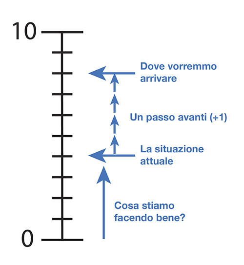 Figura 3 - Scale di valutazione.