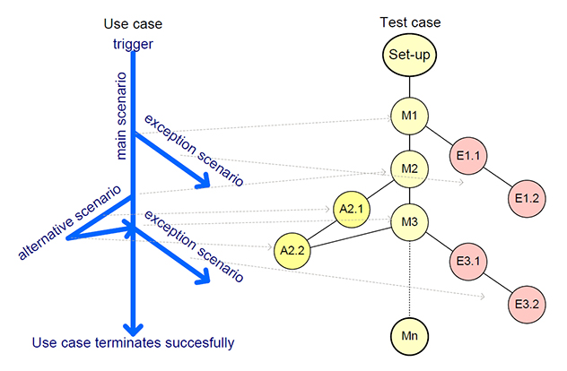 Figura 1 - Dagli use case ai test case.