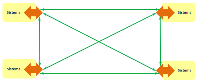Figura 1 - Integrazione di tipo “Punto-Punto”.