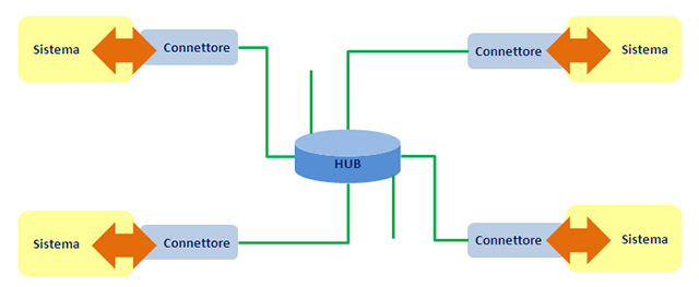 Figura 2 - Integrazione di tipo “Hub-and-Spoke”.