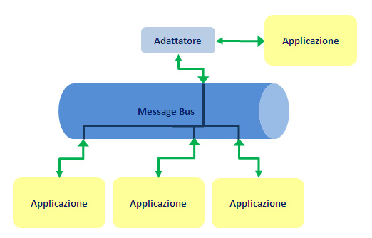 Figura 3 - Integrazione basata su “Enterprise Message Bus”.