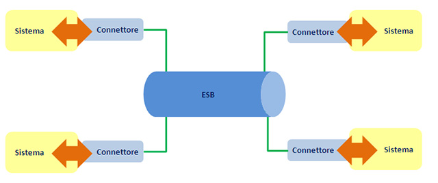 Figura 4 - Integrazione attraverso “Enterprise Service Bus” (ESB).