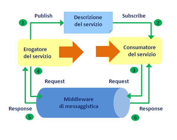 Figura 1 - Servizi in un ESB.