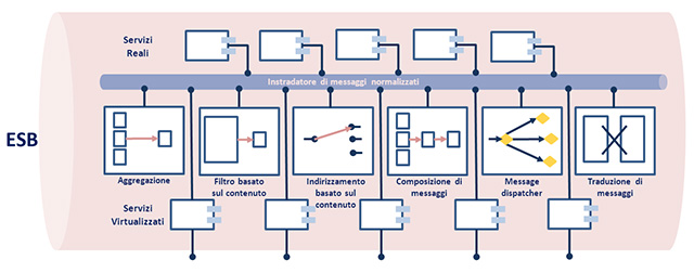 Figura 5 - ESB: virtualizzazione dei servizi.