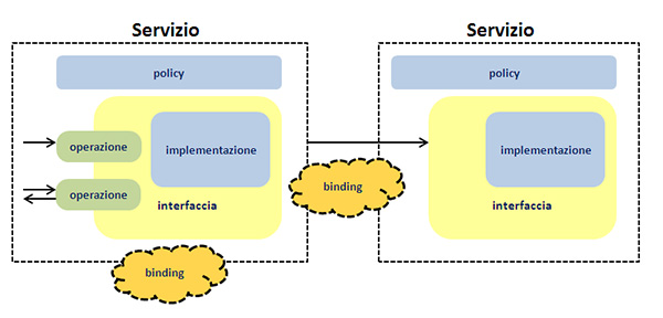 Figura 6 - Switchyard: modello di configurazione di un servizio.